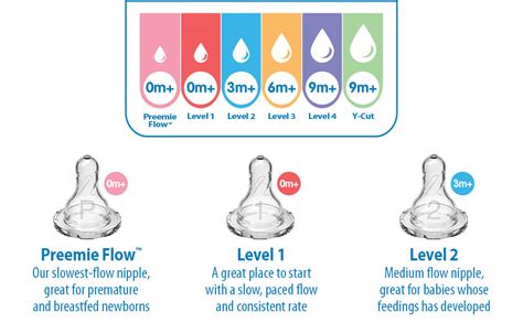 dr brown number 2 nipple|Dr. Browns Level 2 Narrow Baby Bottle Silicone。